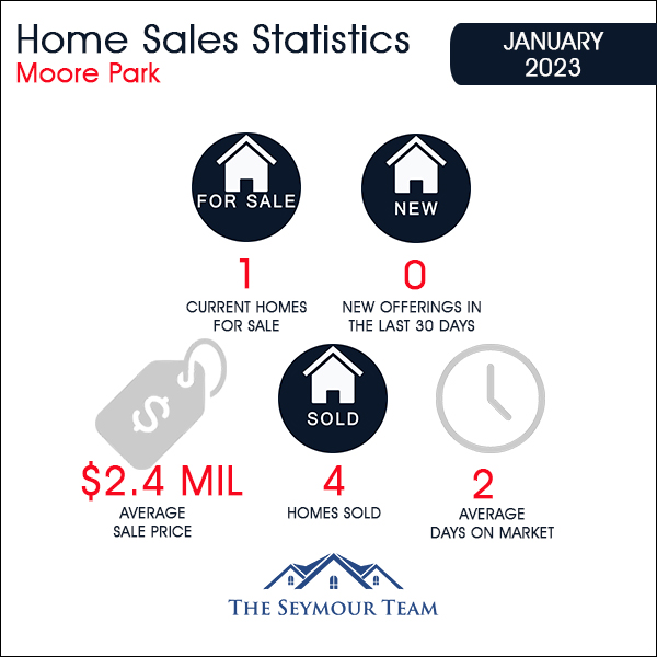 Moore Park Home Sales Statistics for  January 2023 | Jethro Seymour, Top Toronto Real Estate Broker